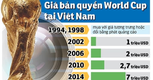 Việt Nam phải bỏ ra số tiền rất lớn để mua bản quyền World Cup.